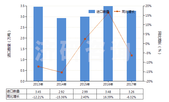 2013-2017年中國初榨的橄欖油(HS15091000)進口量及增速統計